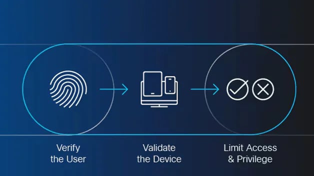zero trust netwok access illustration